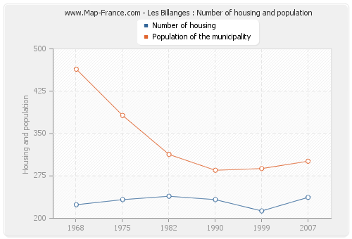 Les Billanges : Number of housing and population